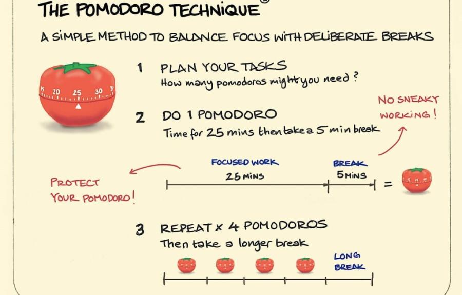 The Pomodoro Technique